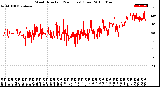 Milwaukee Weather Wind Direction<br>(24 Hours) (Raw)