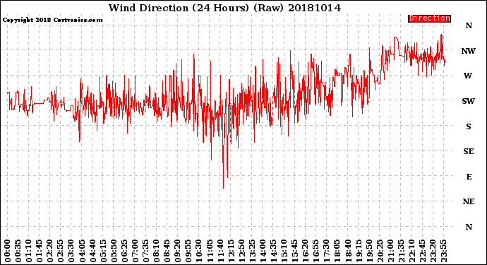 Milwaukee Weather Wind Direction<br>(24 Hours) (Raw)