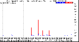 Milwaukee Weather Wind Speed<br>Actual and Median<br>by Minute<br>(24 Hours) (Old)