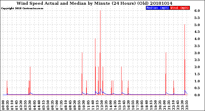 Milwaukee Weather Wind Speed<br>Actual and Median<br>by Minute<br>(24 Hours) (Old)