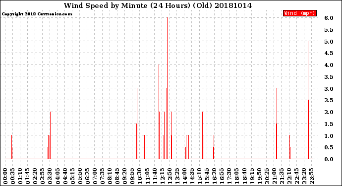 Milwaukee Weather Wind Speed<br>by Minute<br>(24 Hours) (Old)