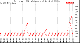 Milwaukee Weather Wind Speed<br>10 Minute Average<br>(4 Hours)