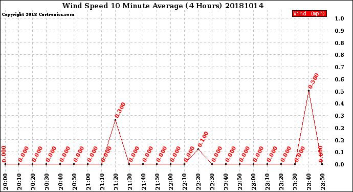 Milwaukee Weather Wind Speed<br>10 Minute Average<br>(4 Hours)