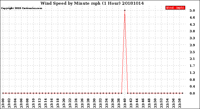 Milwaukee Weather Wind Speed<br>by Minute mph<br>(1 Hour)