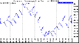 Milwaukee Weather Barometric Pressure<br>per Hour<br>(24 Hours)