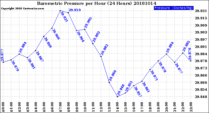 Milwaukee Weather Barometric Pressure<br>per Hour<br>(24 Hours)