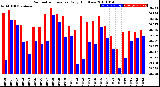 Milwaukee Weather Barometric Pressure<br>Daily High/Low