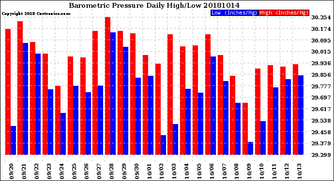 Milwaukee Weather Barometric Pressure<br>Daily High/Low