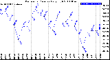 Milwaukee Weather Barometric Pressure<br>Daily High