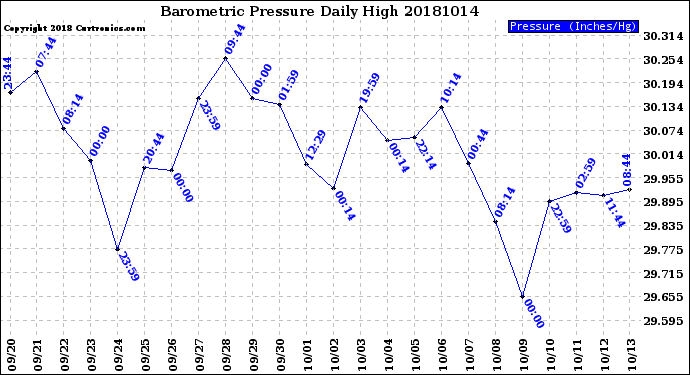 Milwaukee Weather Barometric Pressure<br>Daily High