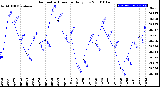 Milwaukee Weather Barometric Pressure<br>Daily Low