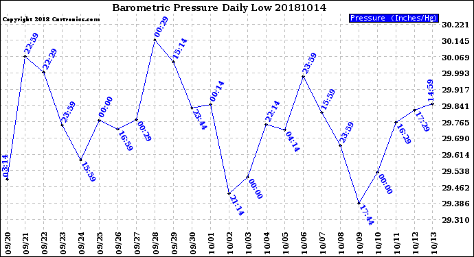 Milwaukee Weather Barometric Pressure<br>Daily Low