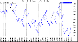 Milwaukee Weather Wind Chill<br>Daily Low