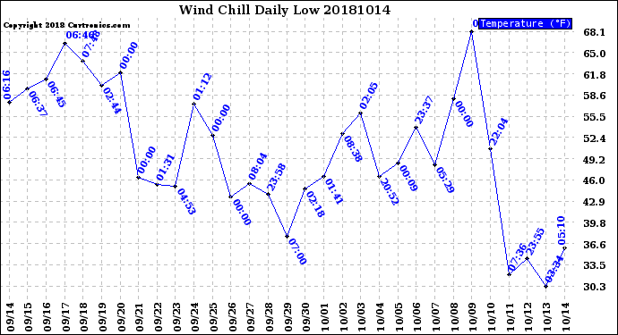 Milwaukee Weather Wind Chill<br>Daily Low