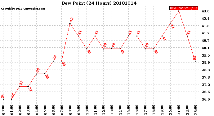 Milwaukee Weather Dew Point<br>(24 Hours)