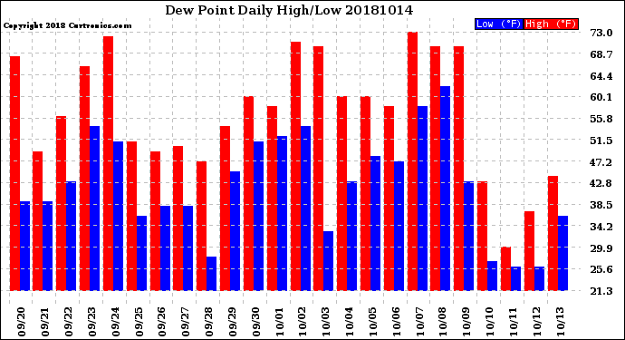 Milwaukee Weather Dew Point<br>Daily High/Low