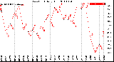 Milwaukee Weather Dew Point<br>Daily High