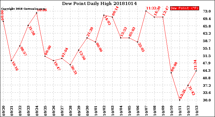 Milwaukee Weather Dew Point<br>Daily High