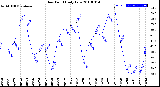 Milwaukee Weather Dew Point<br>Daily Low