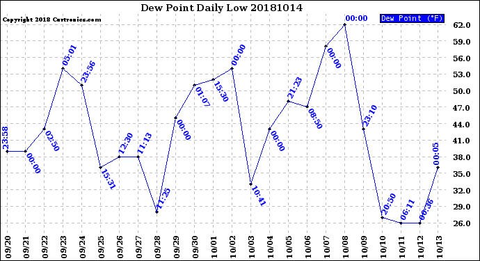 Milwaukee Weather Dew Point<br>Daily Low