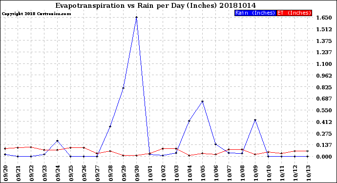 Milwaukee Weather Evapotranspiration<br>vs Rain per Day<br>(Inches)