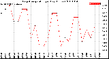 Milwaukee Weather Evapotranspiration<br>per Day (Inches)