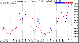 Milwaukee Weather Evapotranspiration<br>vs Rain per Month<br>(Inches)