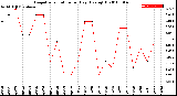 Milwaukee Weather Evapotranspiration<br>per Day (Ozs sq/ft)