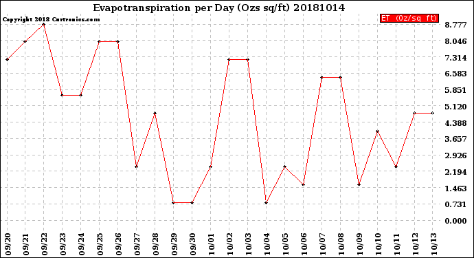 Milwaukee Weather Evapotranspiration<br>per Day (Ozs sq/ft)