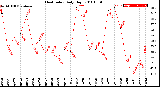 Milwaukee Weather Heat Index<br>Daily High