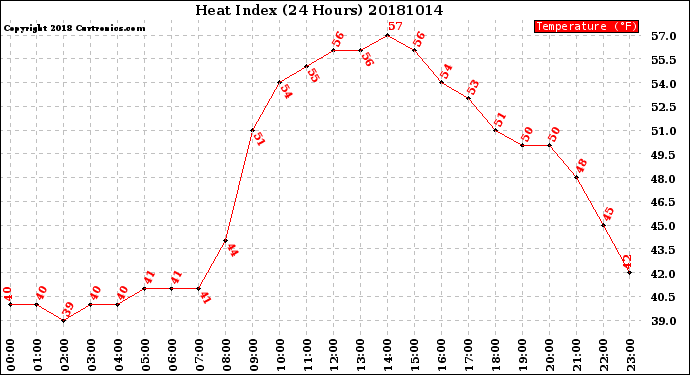 Milwaukee Weather Heat Index<br>(24 Hours)