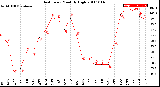 Milwaukee Weather Heat Index<br>Monthly High