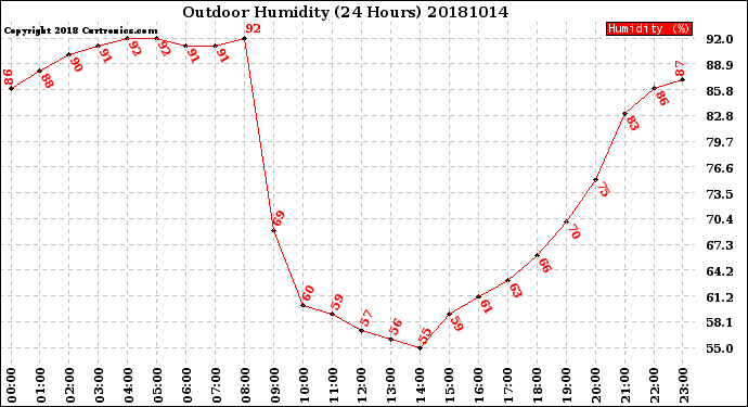 Milwaukee Weather Outdoor Humidity<br>(24 Hours)