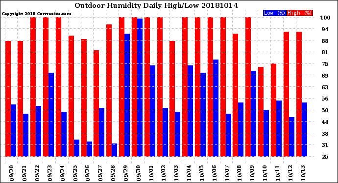 Milwaukee Weather Outdoor Humidity<br>Daily High/Low