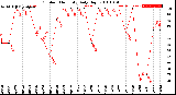 Milwaukee Weather Outdoor Humidity<br>Daily High