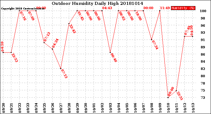 Milwaukee Weather Outdoor Humidity<br>Daily High