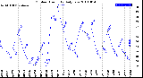 Milwaukee Weather Outdoor Humidity<br>Daily Low