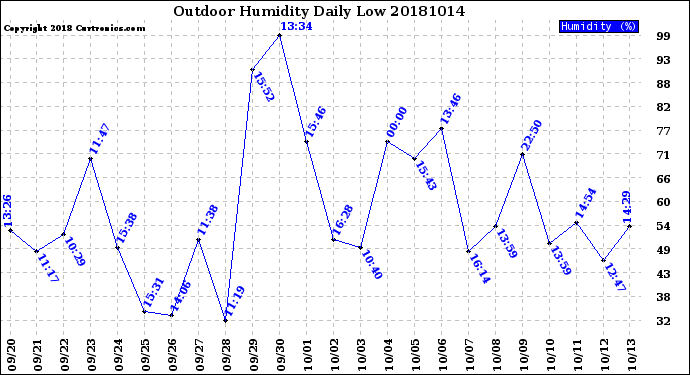 Milwaukee Weather Outdoor Humidity<br>Daily Low