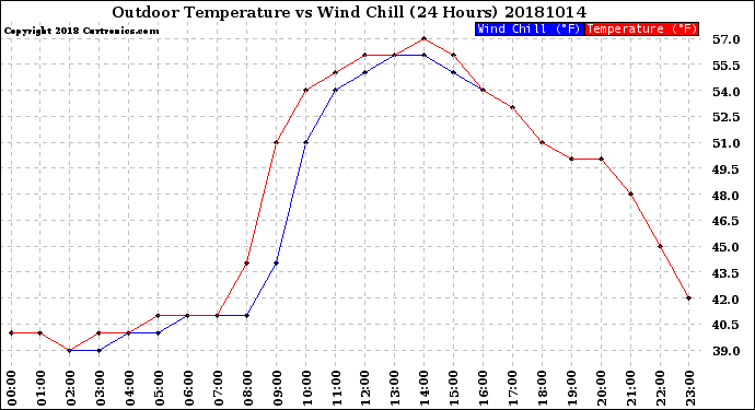 Milwaukee Weather Outdoor Temperature<br>vs Wind Chill<br>(24 Hours)