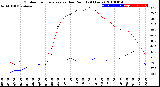 Milwaukee Weather Outdoor Temperature<br>vs Dew Point<br>(24 Hours)