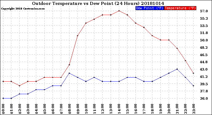 Milwaukee Weather Outdoor Temperature<br>vs Dew Point<br>(24 Hours)