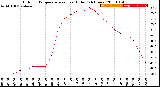 Milwaukee Weather Outdoor Temperature<br>vs Heat Index<br>(24 Hours)