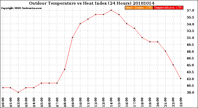 Milwaukee Weather Outdoor Temperature<br>vs Heat Index<br>(24 Hours)