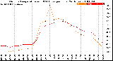 Milwaukee Weather Outdoor Temperature<br>vs THSW Index<br>per Hour<br>(24 Hours)