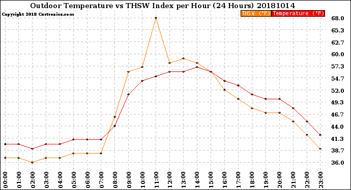 Milwaukee Weather Outdoor Temperature<br>vs THSW Index<br>per Hour<br>(24 Hours)