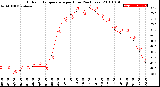 Milwaukee Weather Outdoor Temperature<br>per Hour<br>(24 Hours)