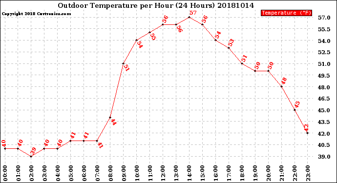 Milwaukee Weather Outdoor Temperature<br>per Hour<br>(24 Hours)