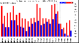 Milwaukee Weather Outdoor Temperature<br>Daily High/Low