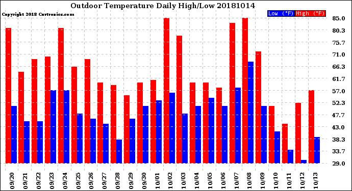 Milwaukee Weather Outdoor Temperature<br>Daily High/Low