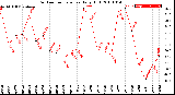 Milwaukee Weather Outdoor Temperature<br>Daily High